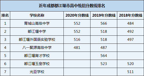 2021年都江堰育才學校在成都排名多少？