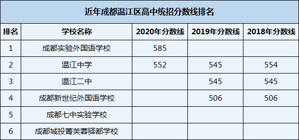 2021年溫江二中在成都排名多少？