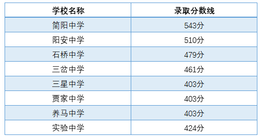 2021年簡陽實驗中學(xué)在成都排名多少?