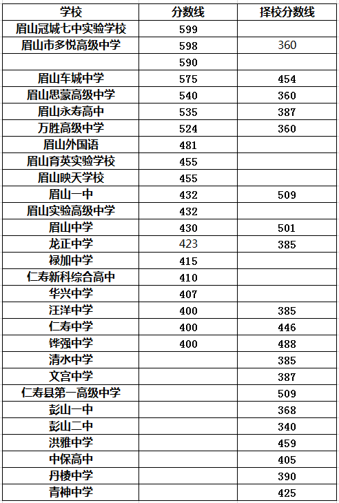 2021年仁壽縣第一高級中學(xué)在眉山排名多少?