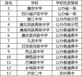 2021年康定中學在甘孜州排名多少?