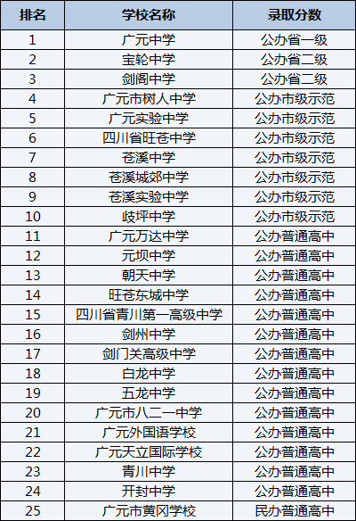 2021年廣元市八二一中學在廣元排名多少？