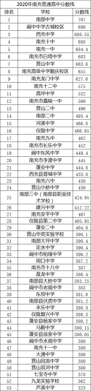 2021年南部大坪中學(xué)在南充排名多少?