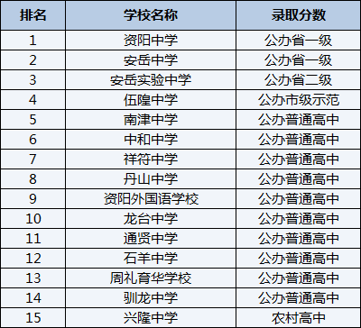 2021年祥符中學在資陽排名多少？