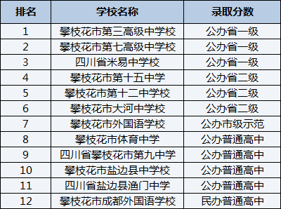 2021年四川省鹽邊縣漁門中學在攀枝花排名多少？