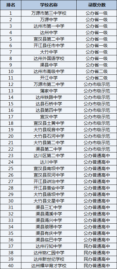 2021年萬源市第二中學(xué)在達(dá)州排名多少？