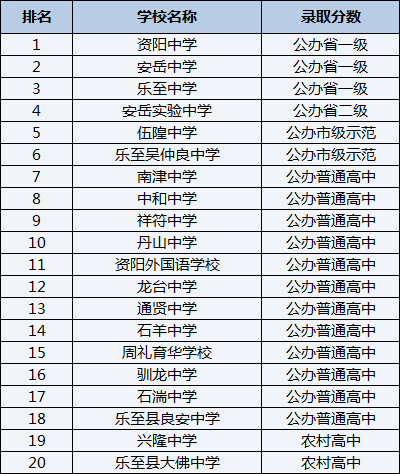 2021年樂至縣大佛中學(xué)在資陽排名多少？