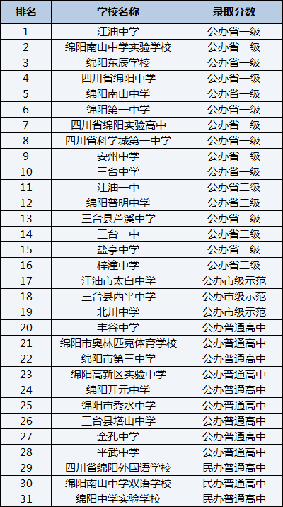 2021年四川省綿陽中學在綿陽排名多少？