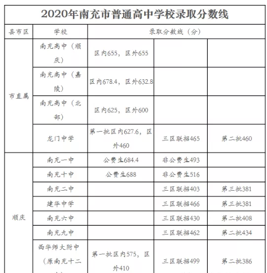 南充最近幾年中考的重點(diǎn)分?jǐn)?shù)線是多少？