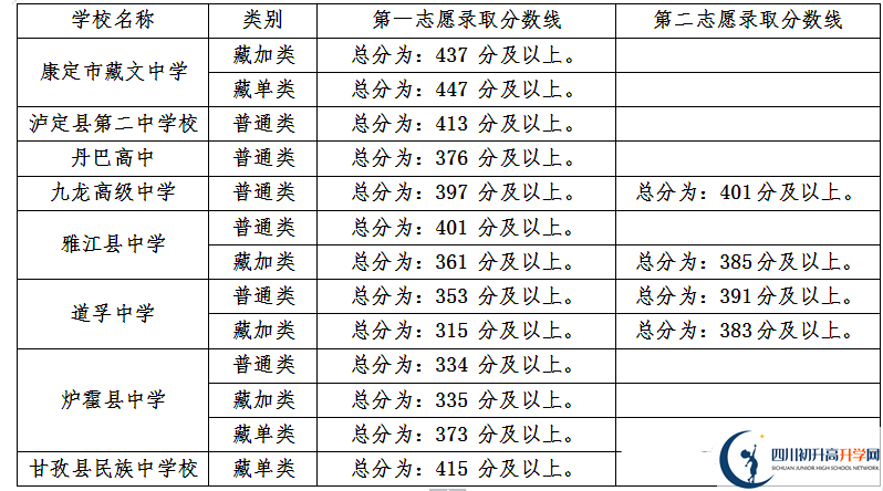 甘孜州最近幾年中考的重點(diǎn)分?jǐn)?shù)線是多少？