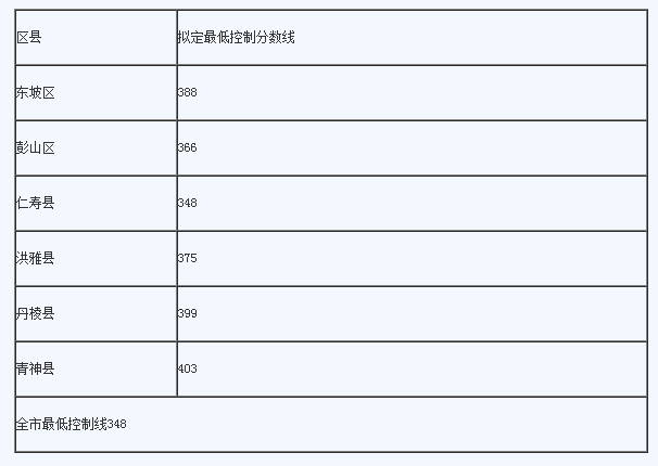 眉山最近幾年中考的重點分數(shù)線是多少？