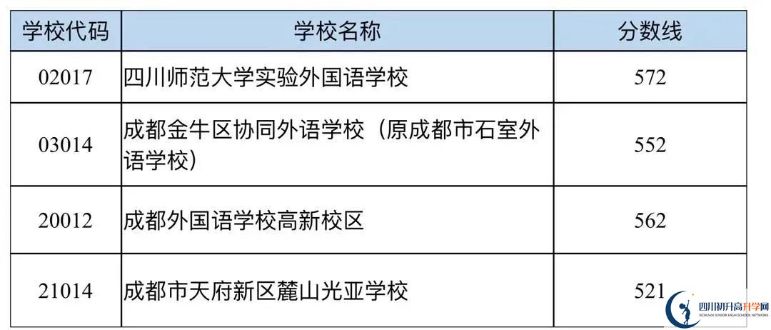 成都中考多少分可以上高中？