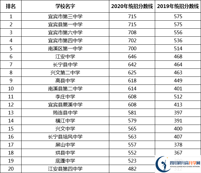 宜賓中考多少分可以上高中？