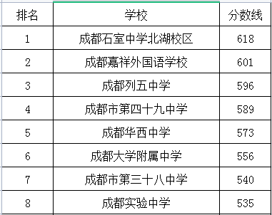 成都大學(xué)附屬中學(xué)在成華區(qū)的排名是多少？