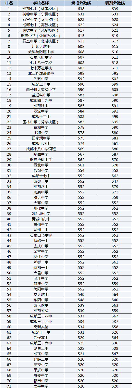 2022年四川師范大學(xué)附屬中學(xué)排名情況是怎么樣？