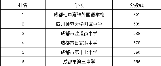 成都市第三中學在錦江區(qū)的排名是多少？