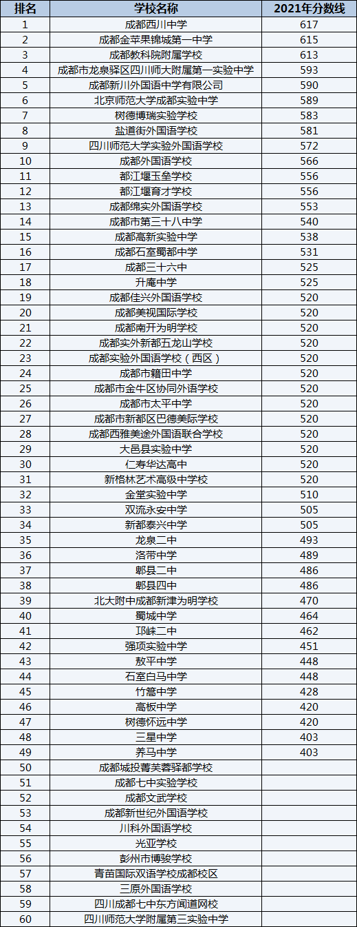 成都金蘋果錦城第一中學(xué)排名第幾？