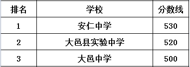 大邑中學(xué)在大邑縣的排名是多少？