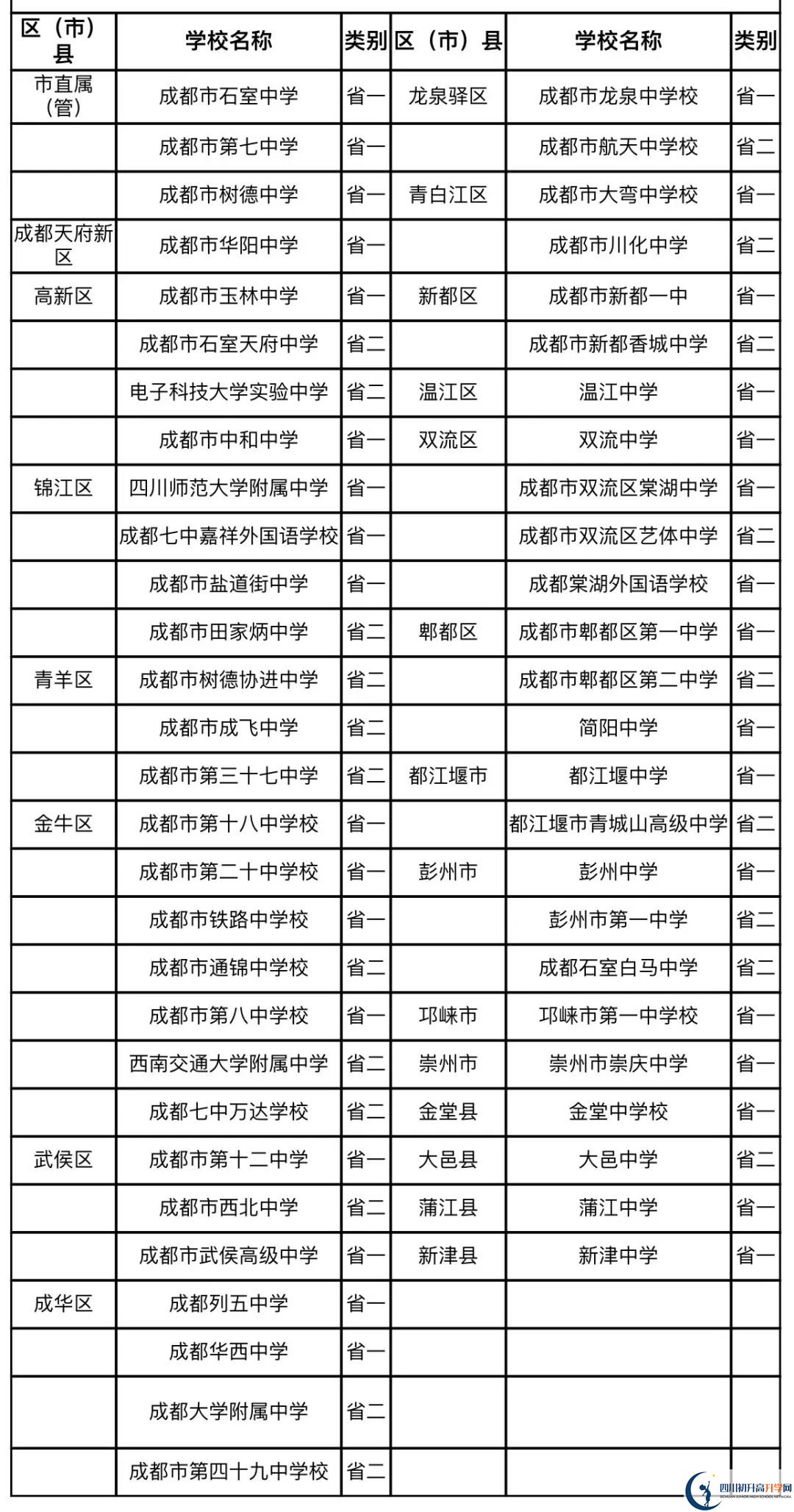 成都中考名詞解釋：國重、省一級、省二級、市級