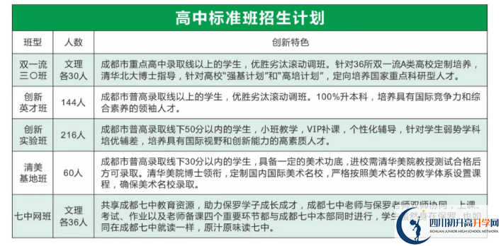 2022年眉山市保羅外國語學(xué)校創(chuàng)新實(shí)驗(yàn)班有多少個(gè)？