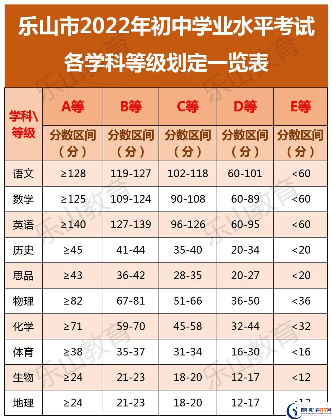 2022年樂山市峨眉山市第一中學中考錄取分數線是多少？