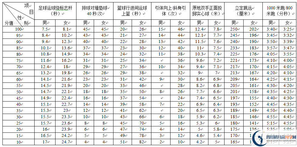 2022年成都市崇州市中考體育成績查詢?nèi)肟? title=