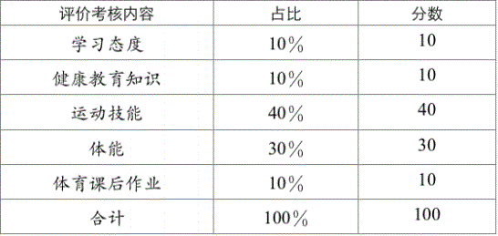 2022年成都市中考體育考試評分標準是什么，是否有變化？