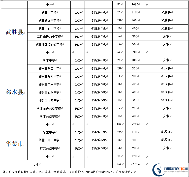 2022年廣安市中考錄取比例是多少？