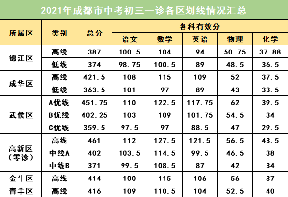 2022年成都中考一診考試有何變化？