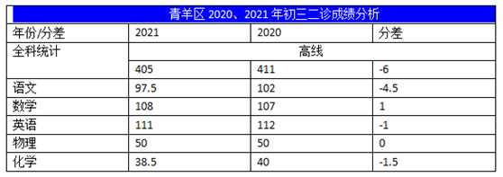 2022年成都中考二診考試有何變化？