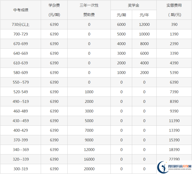 2022年巴中市平昌縣博雅中學(xué)學(xué)費是多少？