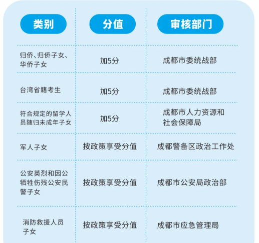 2022年成都市中考加分如何申請辦理，資料獲取