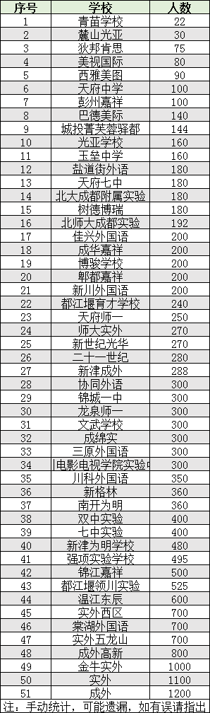 2022年成都市蒲江縣初升高人數(shù)是多少？