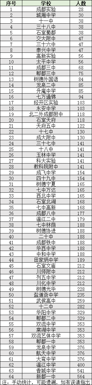 2022年成都市蒲江縣初升高人數(shù)是多少？