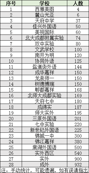 2022年成都市蒲江縣初升高人數(shù)是多少？