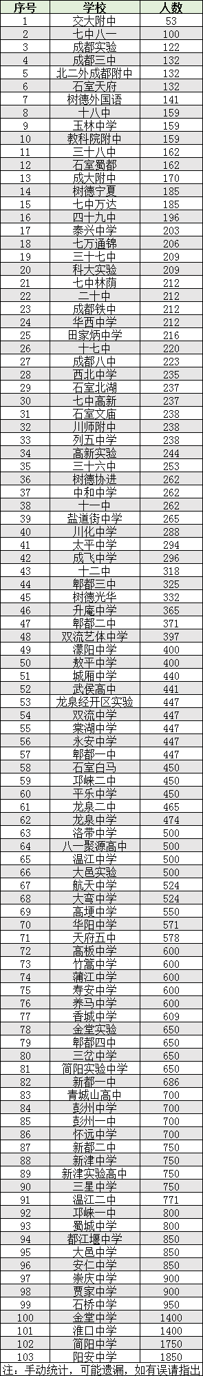 2022年成都市蒲江縣初升高人數(shù)是多少？