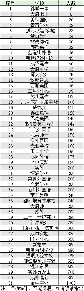 2022年成都市蒲江縣初升高人數(shù)是多少？