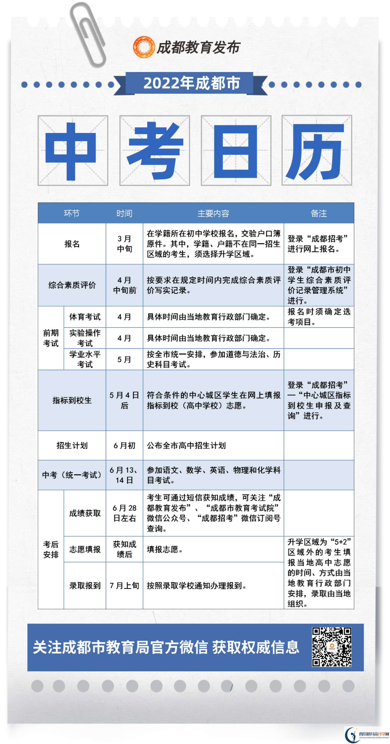 成都市2022年初升高流程