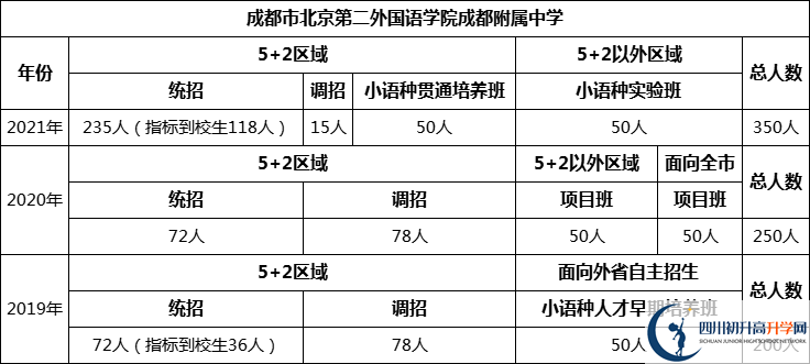 成都市北二外國(guó)語(yǔ)學(xué)院成都附屬中學(xué)2022年招生計(jì)劃是多少？