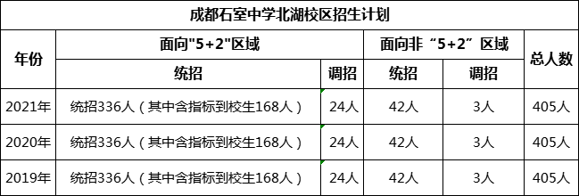 成都市成都石室中學(xué)北湖校區(qū)2022年招生計(jì)劃是多少?