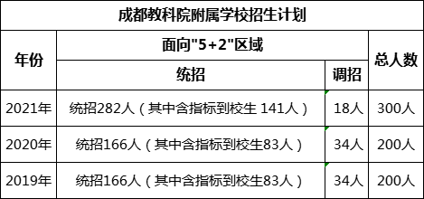 成都市成都教科院附屬學(xué)校2022年招生計(jì)劃是多少?