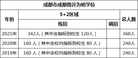 成都市成都南開為明學校2022年招生計劃是多少？