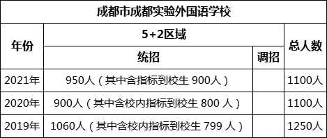 成都市成都實驗外國語學校2022年招生計劃是多少？