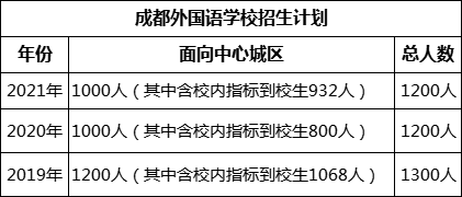 成都市成都外國(guó)語(yǔ)學(xué)校2022年招生計(jì)劃是多少?