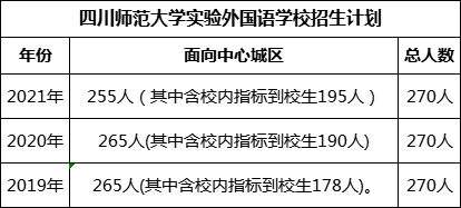 四川師范大學(xué)實(shí)驗(yàn)外國(guó)語學(xué)校2022年招生人數(shù)是多少?