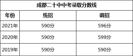 成都市成都二十中2022年中考錄取分?jǐn)?shù)線是多少？