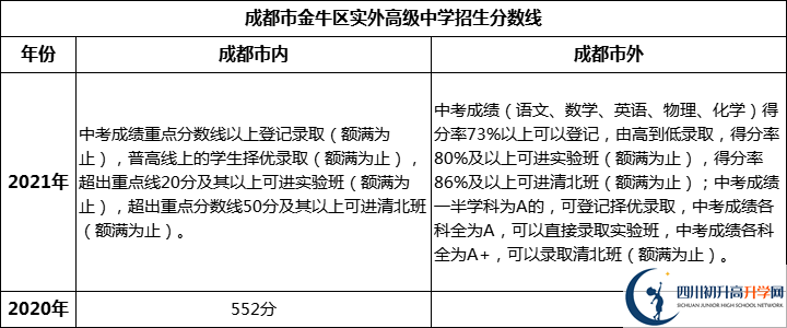 金牛區(qū)實(shí)外高級(jí)中學(xué)（招生分?jǐn)?shù)線）.png