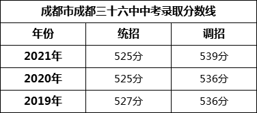 成都市成都三十六中2022年中考錄取分數(shù)線是多少？