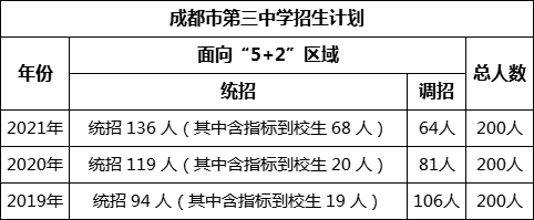 成都市第三中學2022年招生簡章