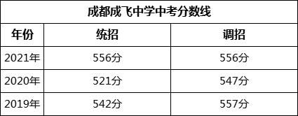 成都市成都成飛中學2022年招生簡章